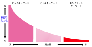 ブログはワード次第で検索上位です