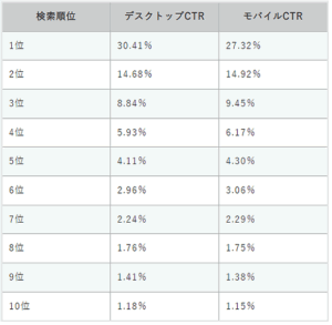 ブログはワード次第で検索上位です